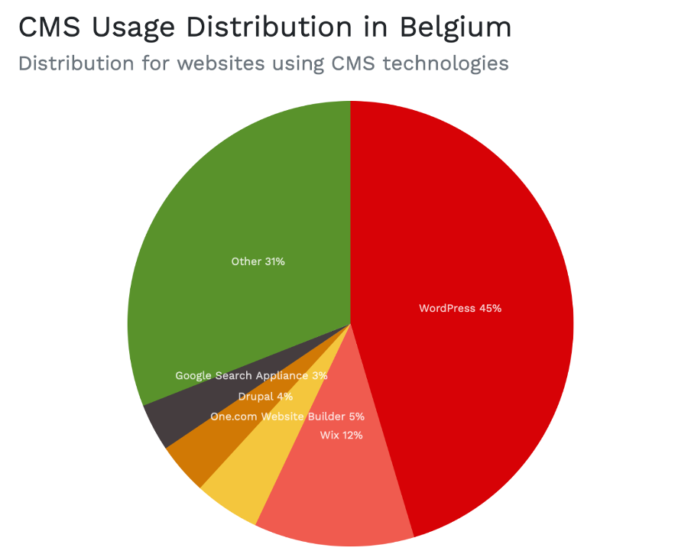 Camembert des CMS les plus couramment utilisés en Belgique 